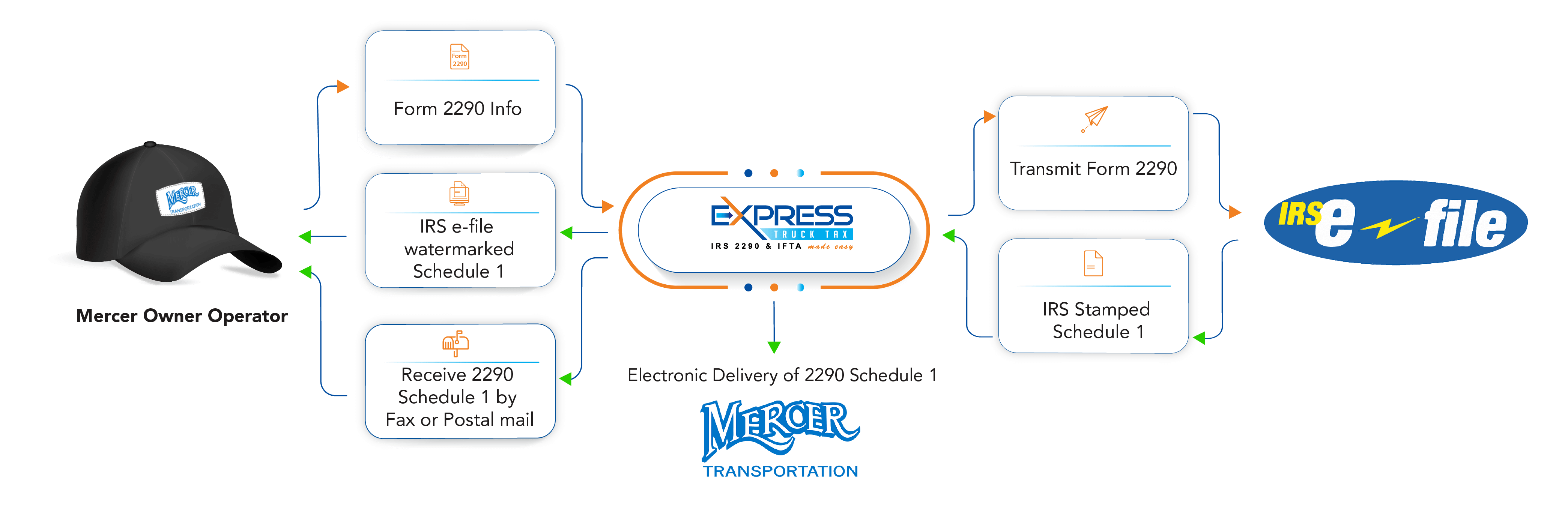 Form 2290 Filing from Mercer Transportation